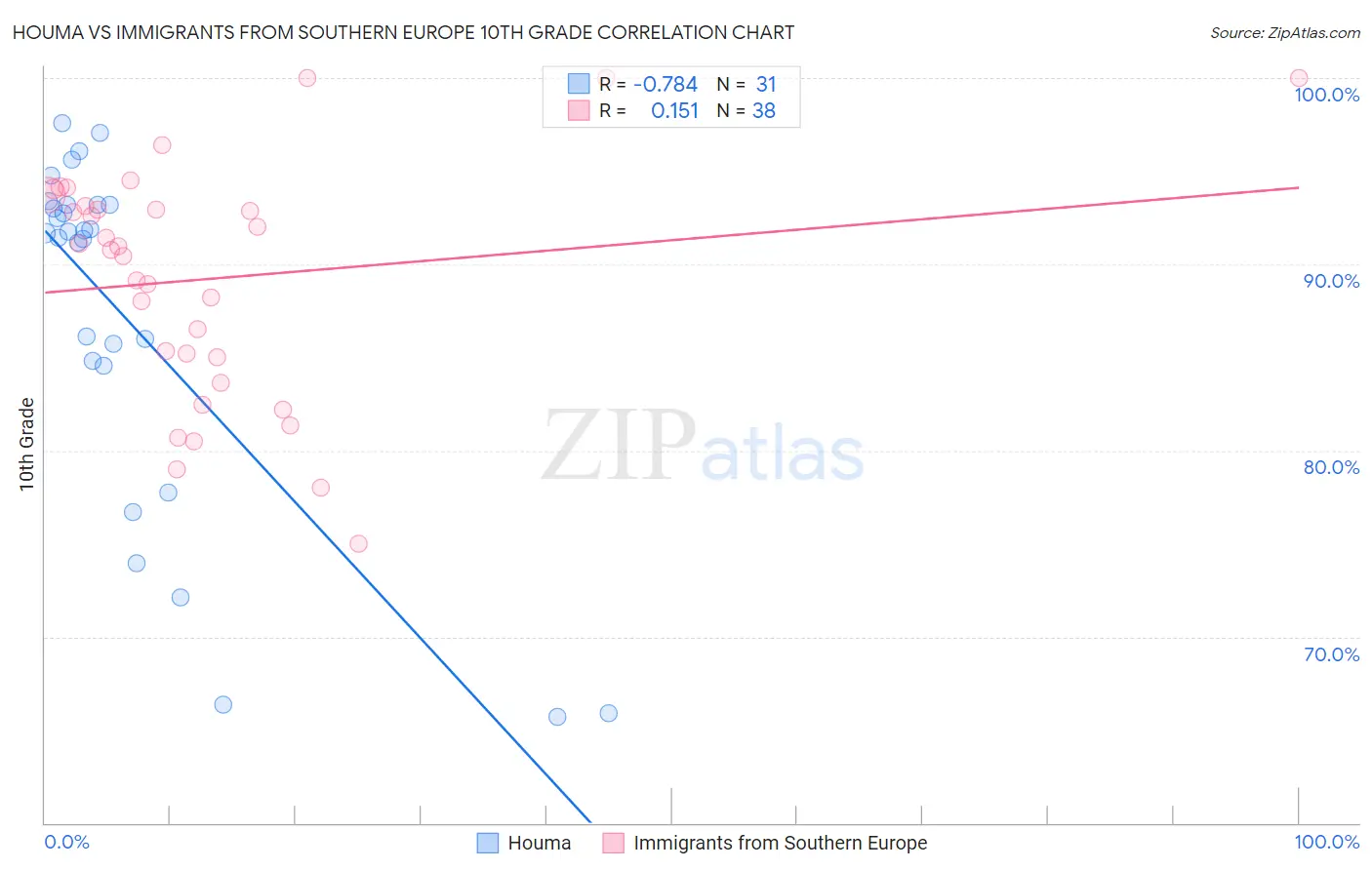 Houma vs Immigrants from Southern Europe 10th Grade