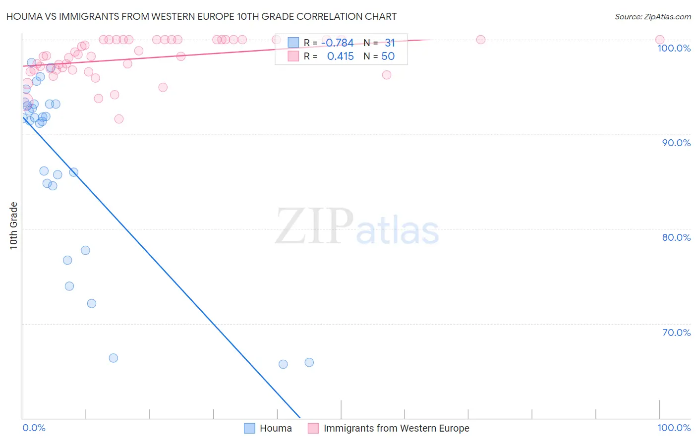 Houma vs Immigrants from Western Europe 10th Grade