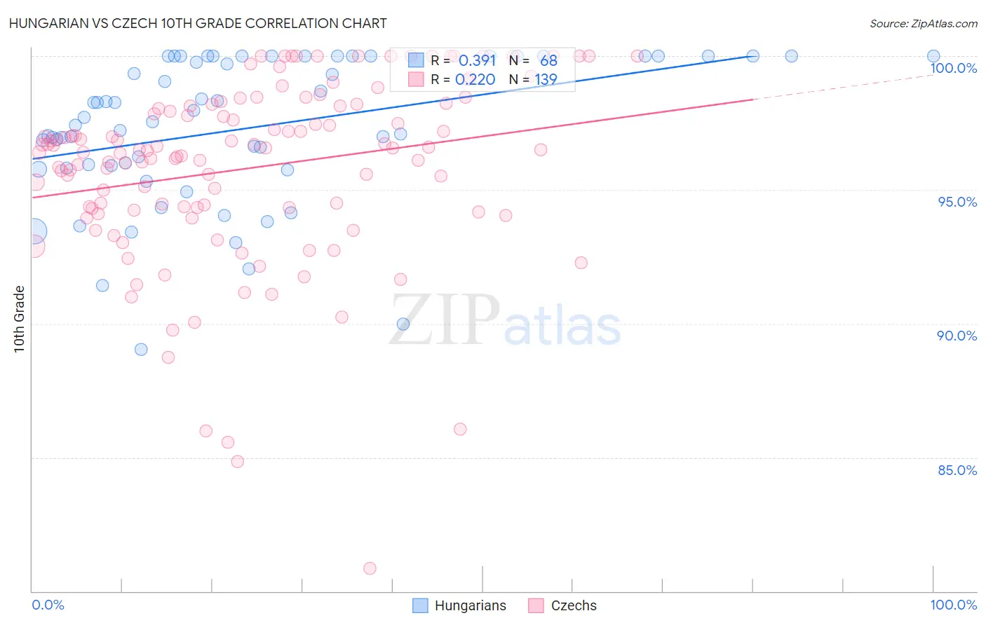 Hungarian vs Czech 10th Grade