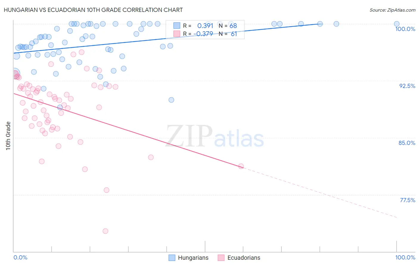 Hungarian vs Ecuadorian 10th Grade