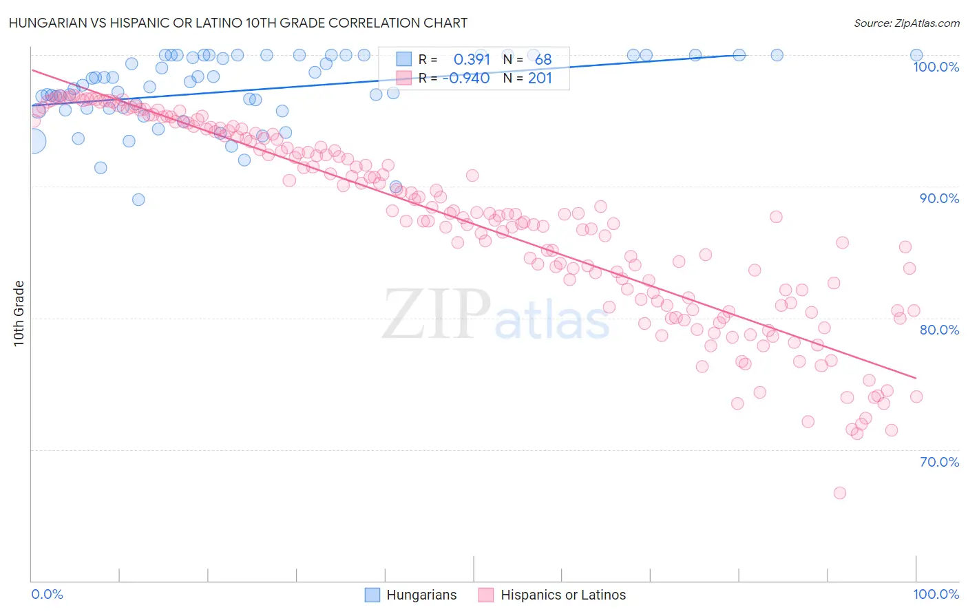 Hungarian vs Hispanic or Latino 10th Grade