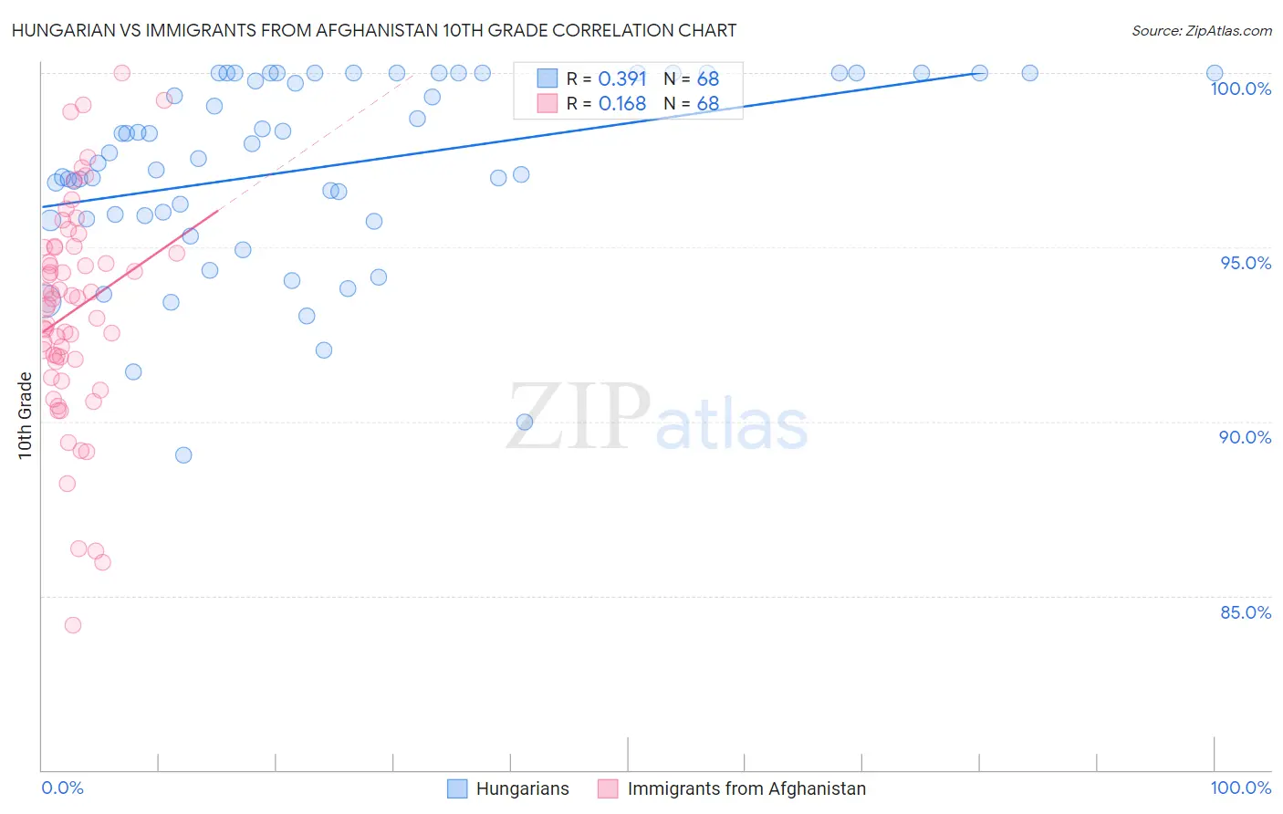 Hungarian vs Immigrants from Afghanistan 10th Grade