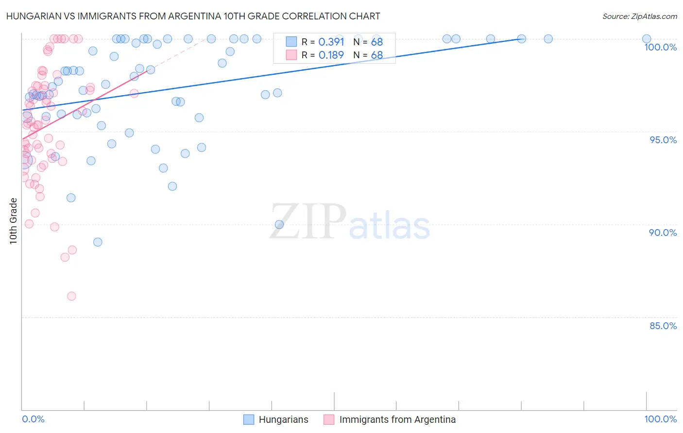 Hungarian vs Immigrants from Argentina 10th Grade