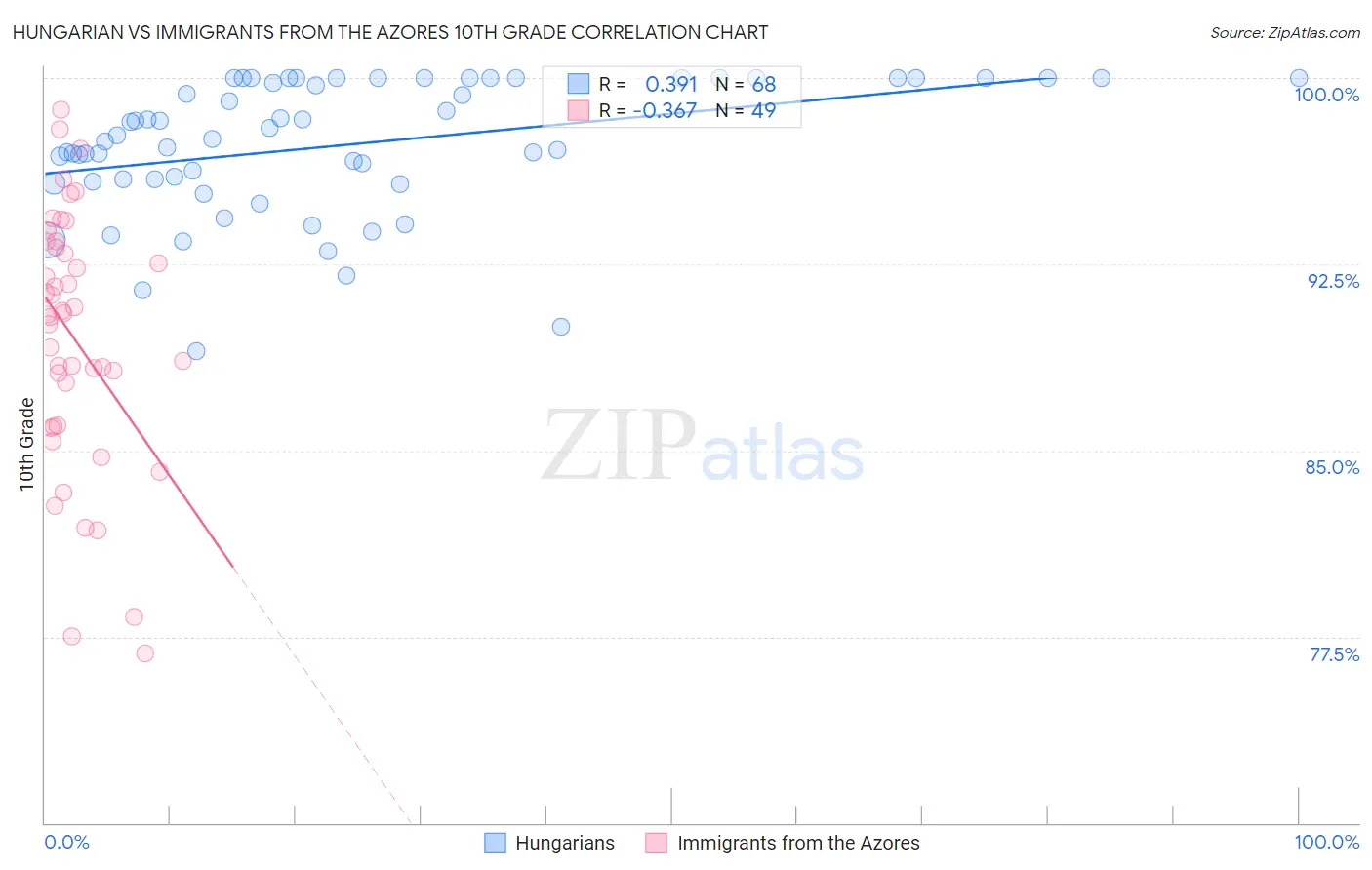 Hungarian vs Immigrants from the Azores 10th Grade