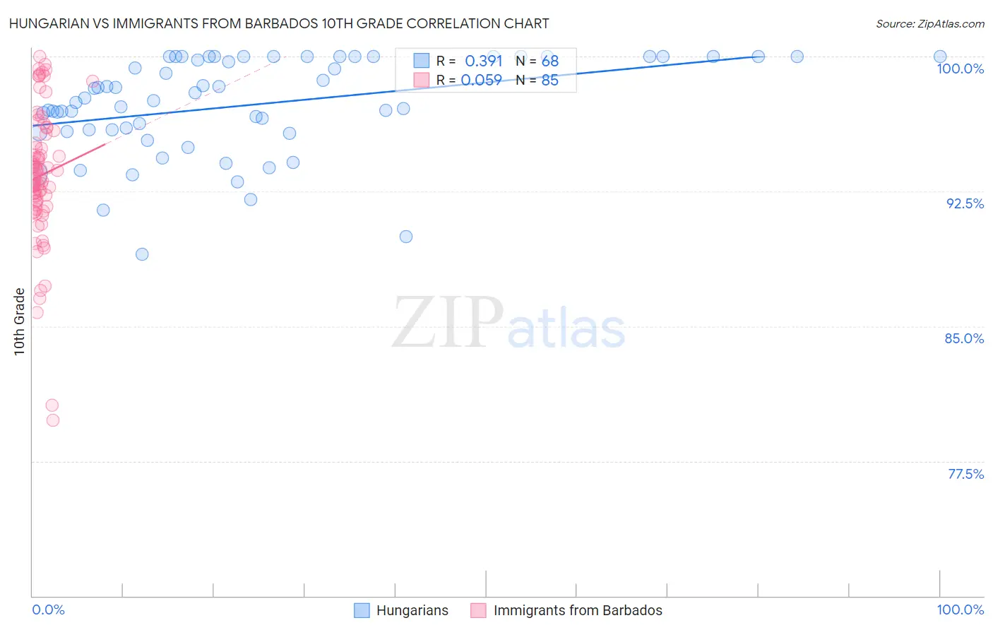 Hungarian vs Immigrants from Barbados 10th Grade
