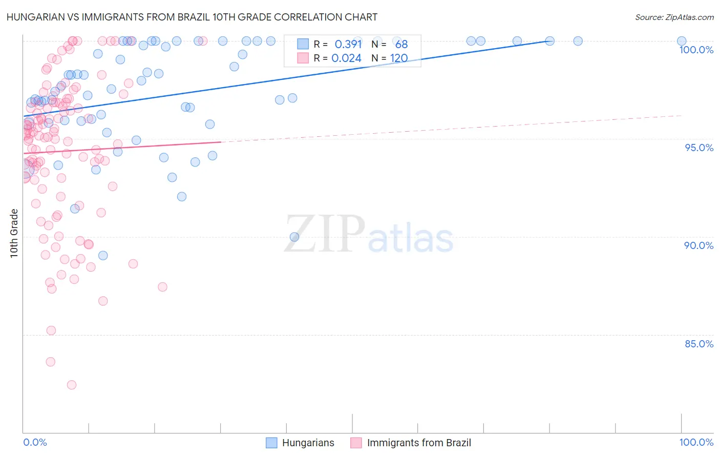 Hungarian vs Immigrants from Brazil 10th Grade