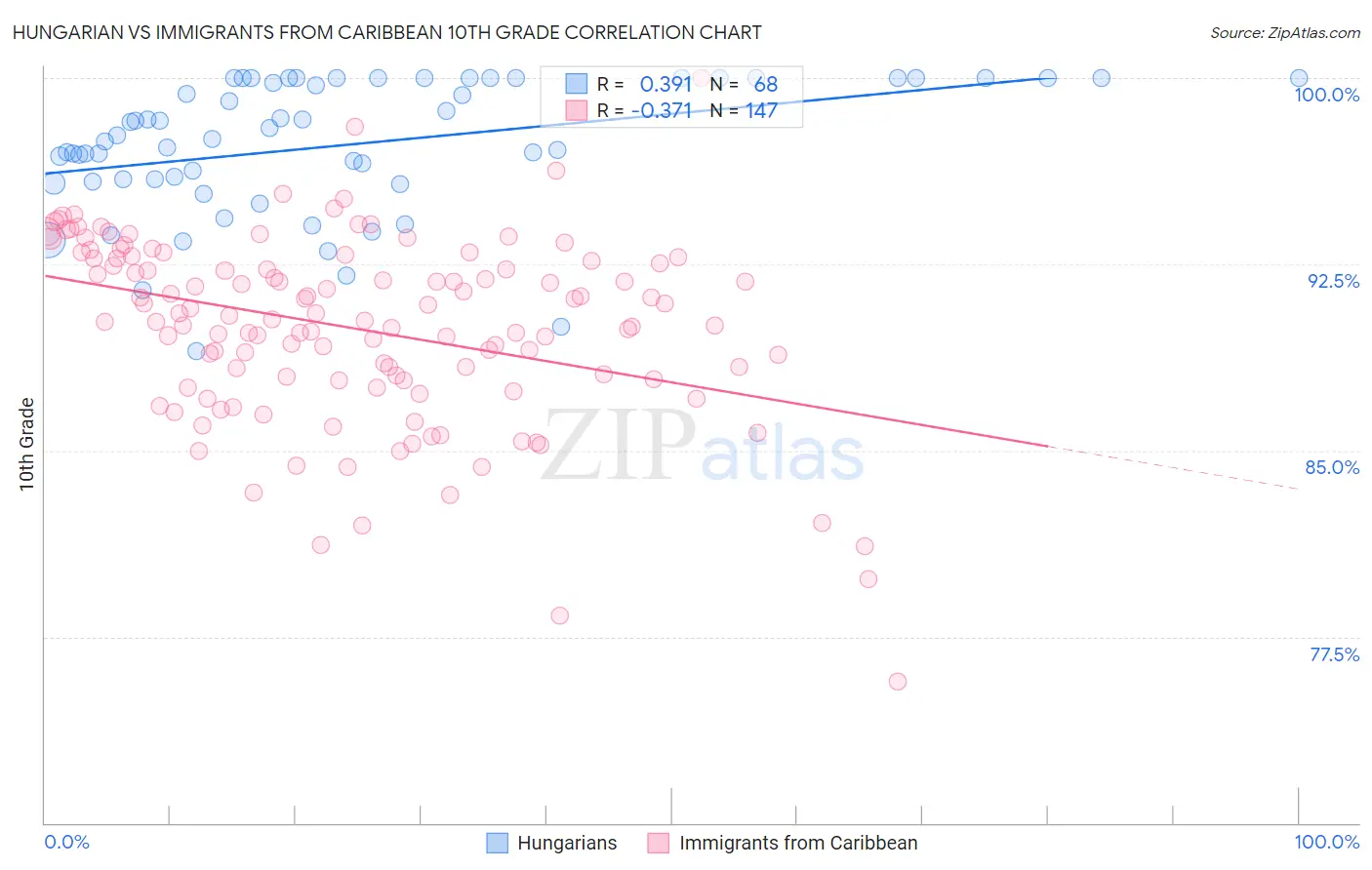 Hungarian vs Immigrants from Caribbean 10th Grade