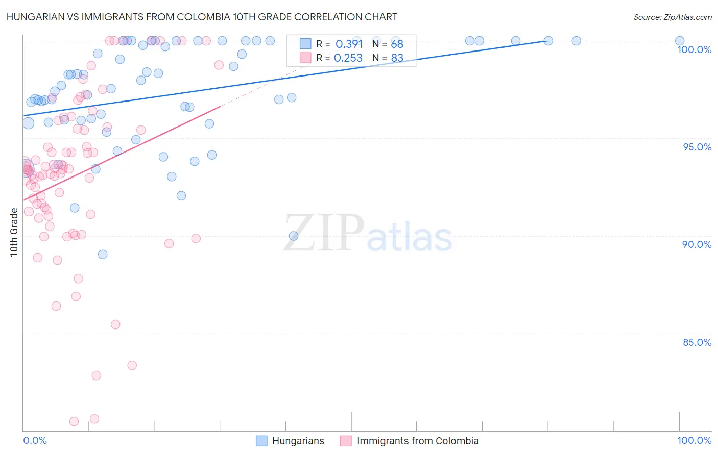 Hungarian vs Immigrants from Colombia 10th Grade