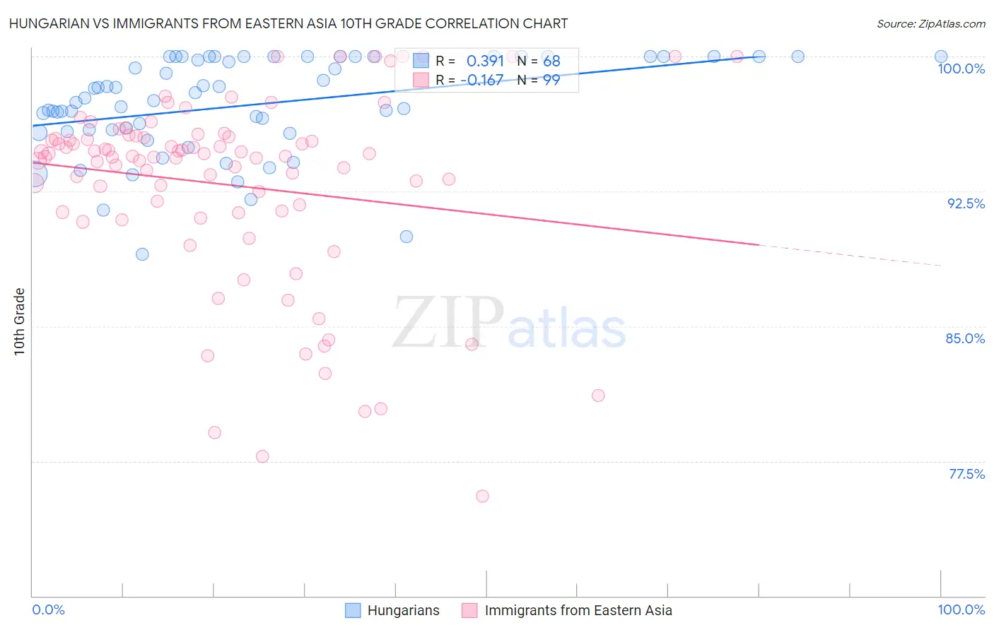 Hungarian vs Immigrants from Eastern Asia 10th Grade