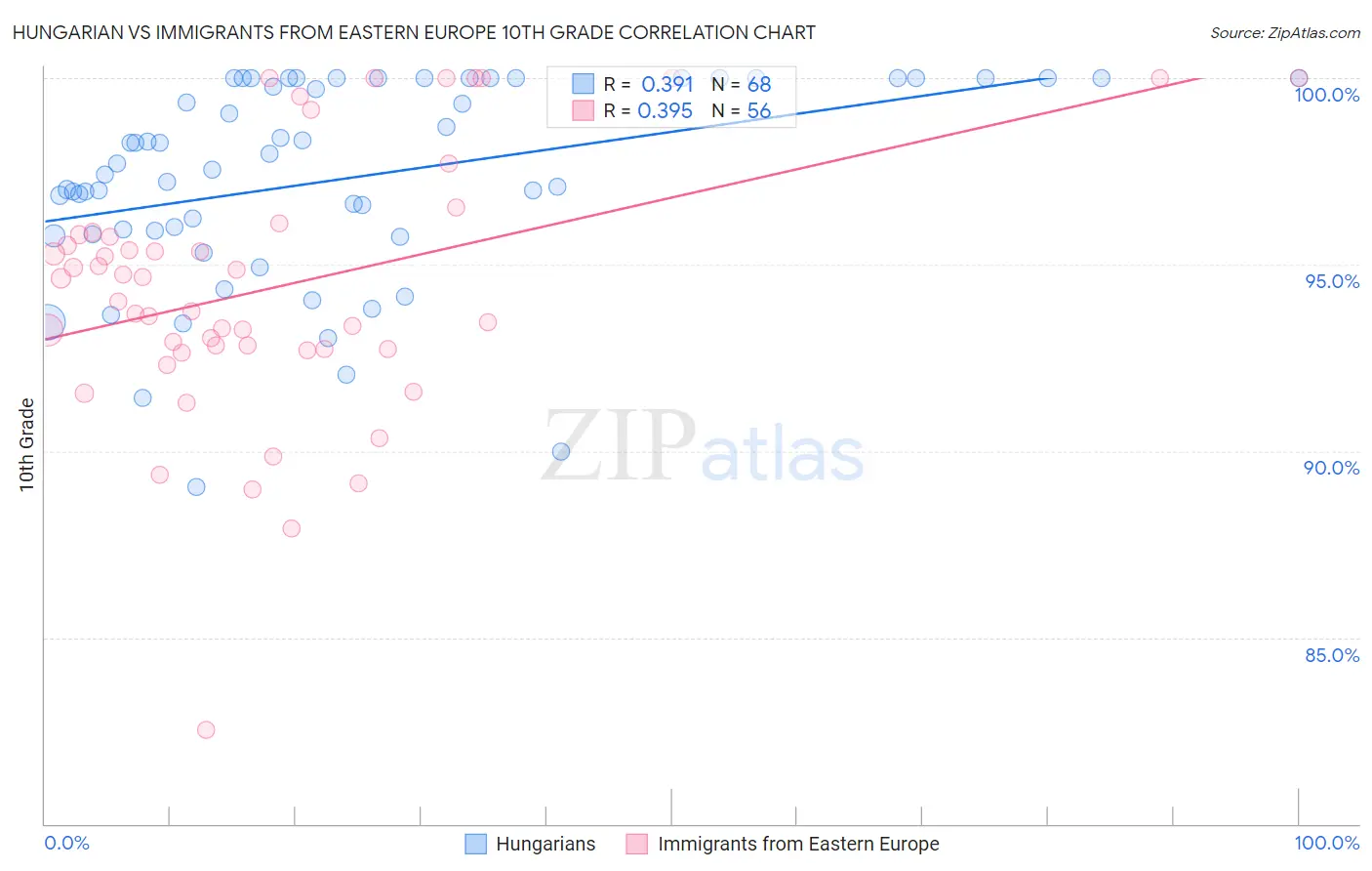 Hungarian vs Immigrants from Eastern Europe 10th Grade