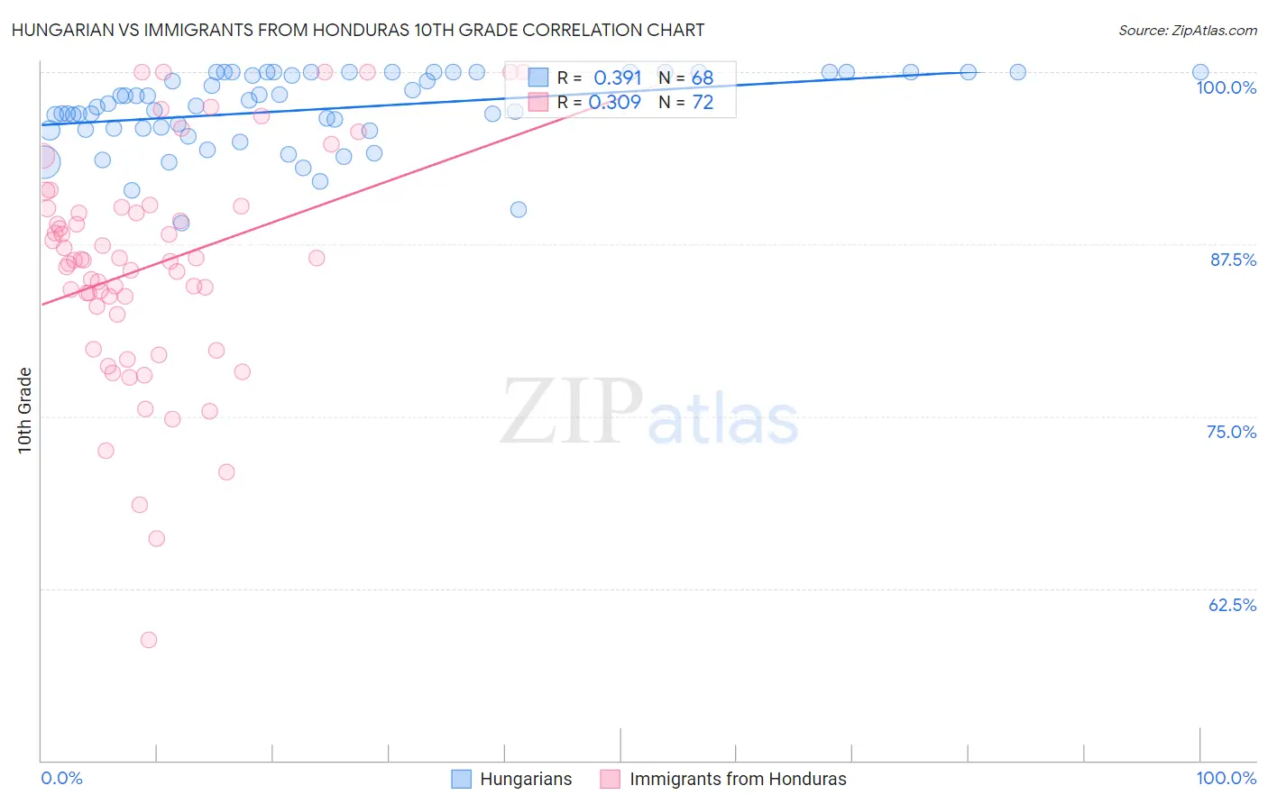 Hungarian vs Immigrants from Honduras 10th Grade
