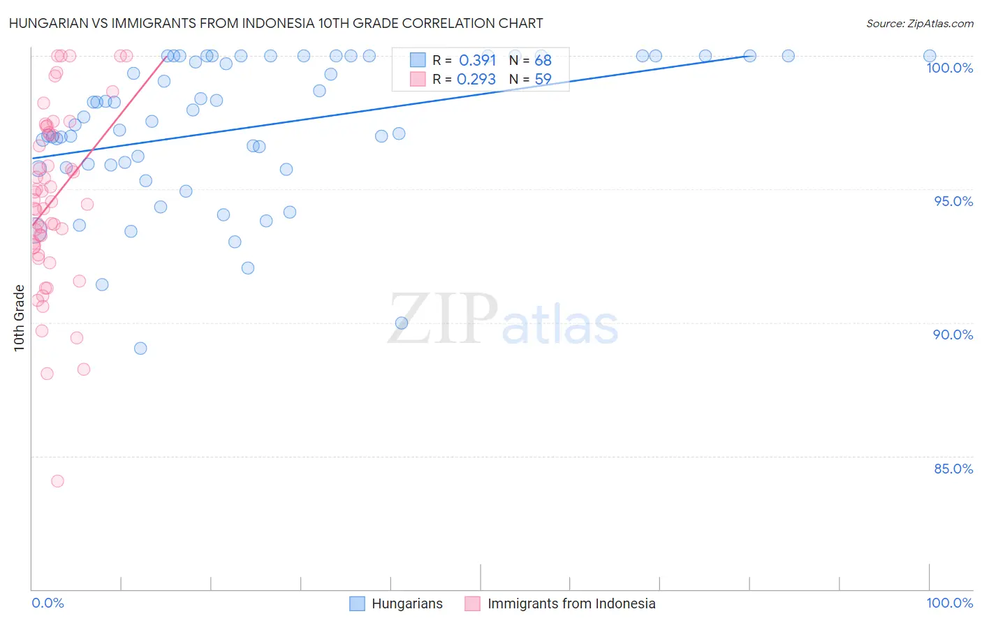 Hungarian vs Immigrants from Indonesia 10th Grade