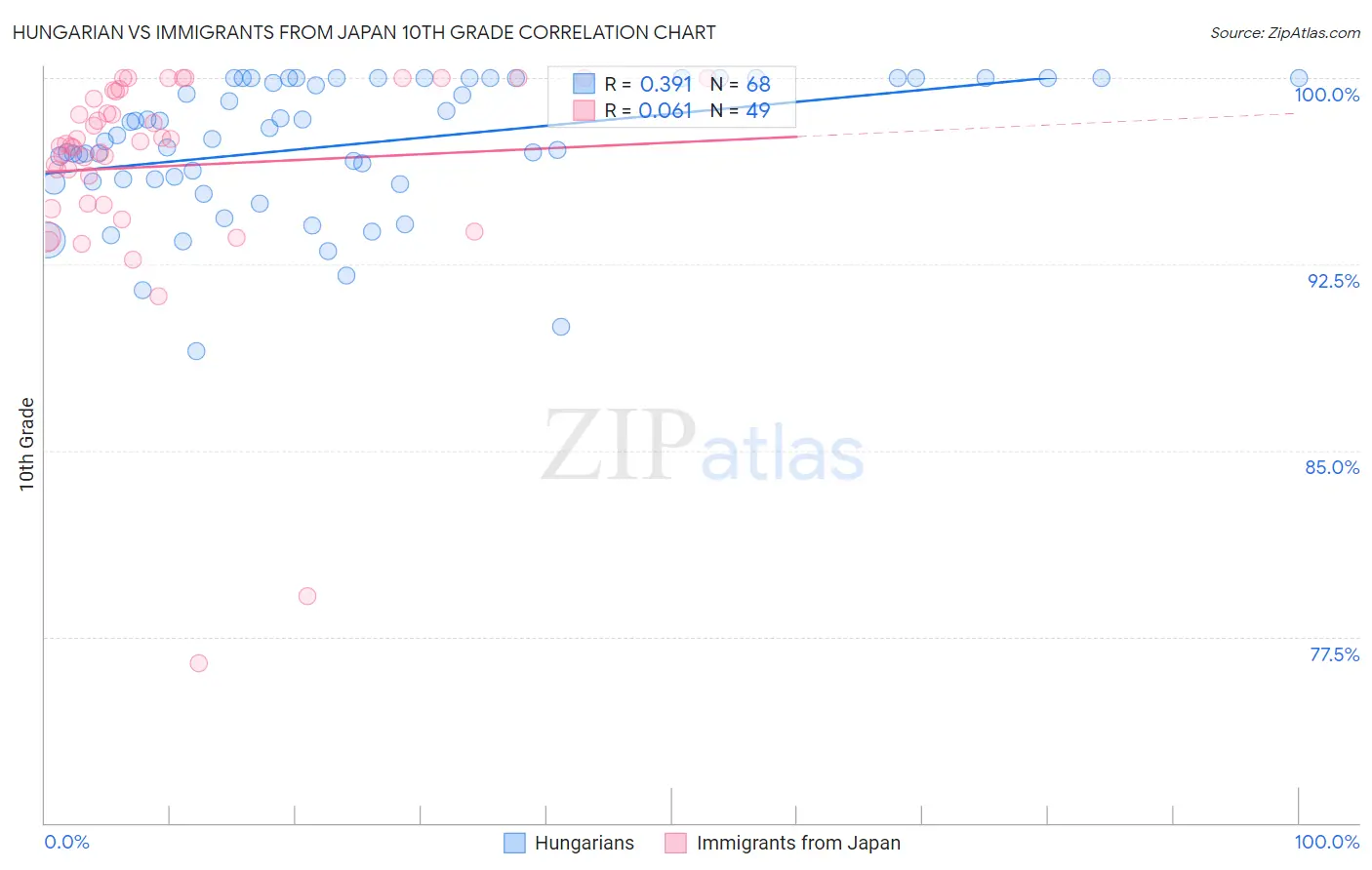Hungarian vs Immigrants from Japan 10th Grade