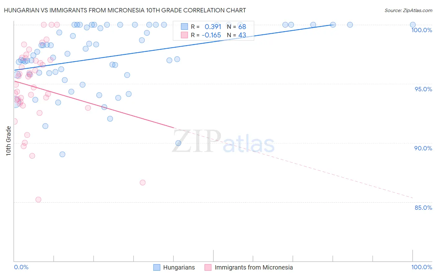 Hungarian vs Immigrants from Micronesia 10th Grade