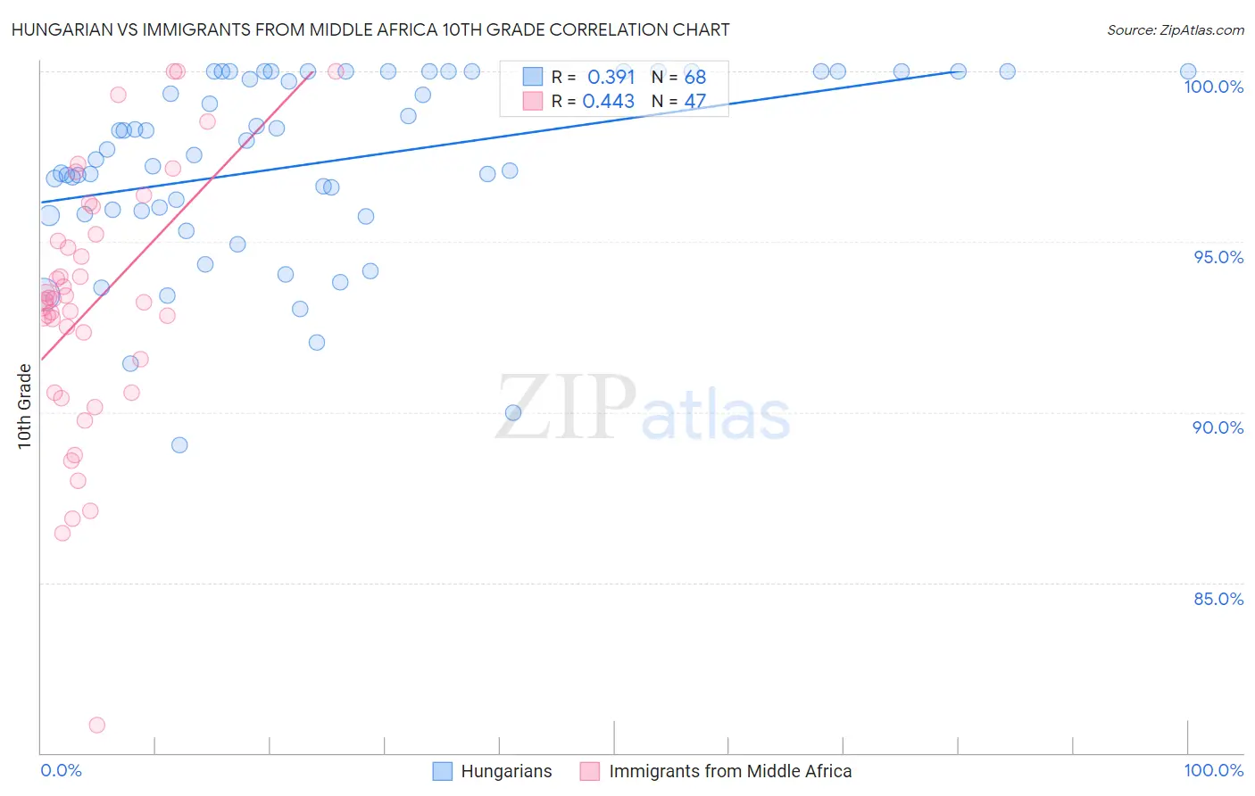 Hungarian vs Immigrants from Middle Africa 10th Grade
