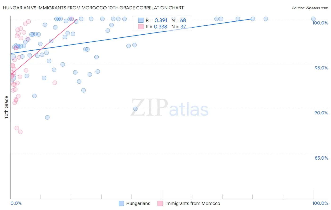 Hungarian vs Immigrants from Morocco 10th Grade