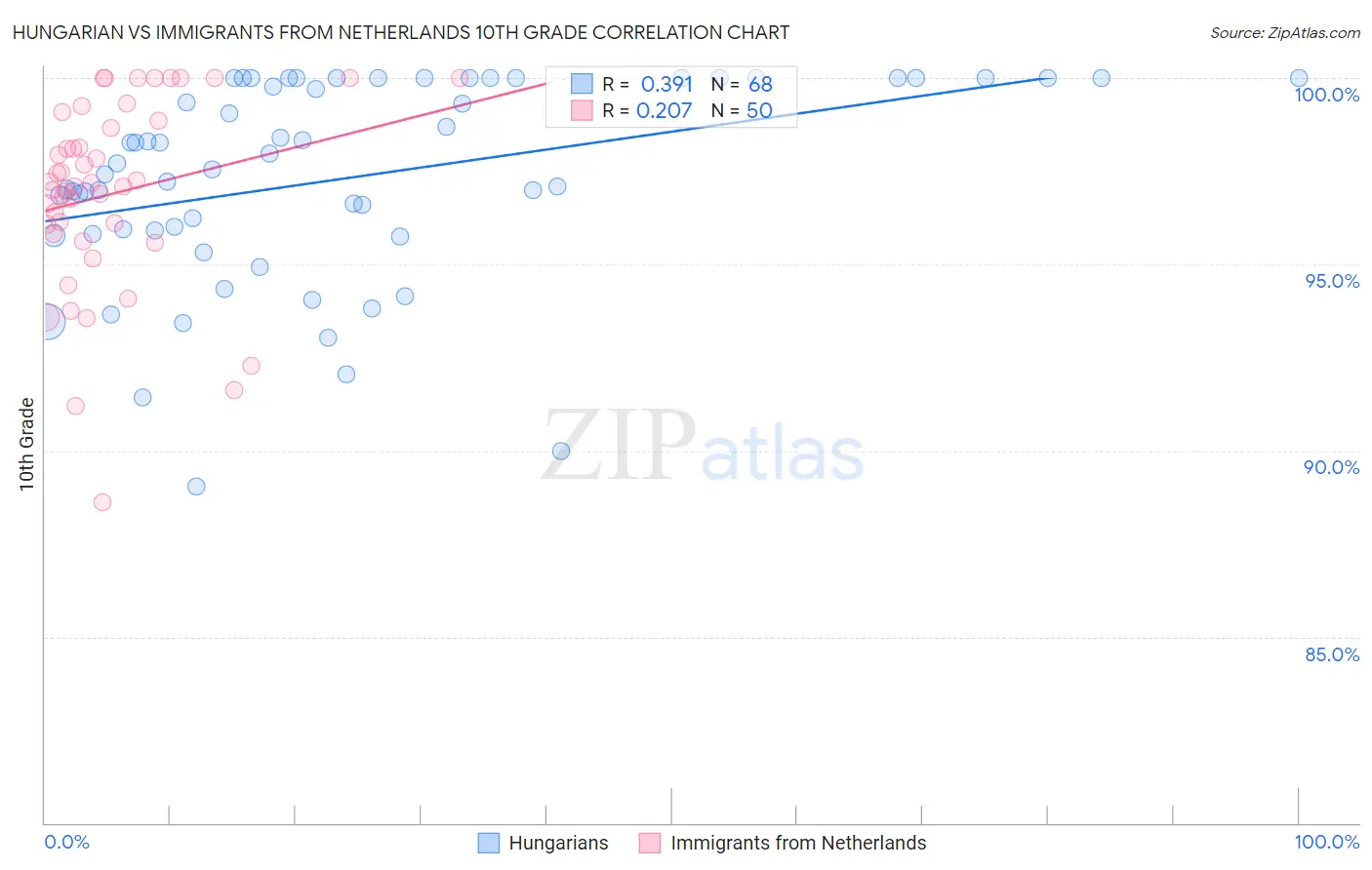 Hungarian vs Immigrants from Netherlands 10th Grade
