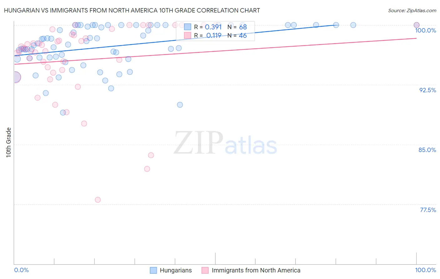 Hungarian vs Immigrants from North America 10th Grade