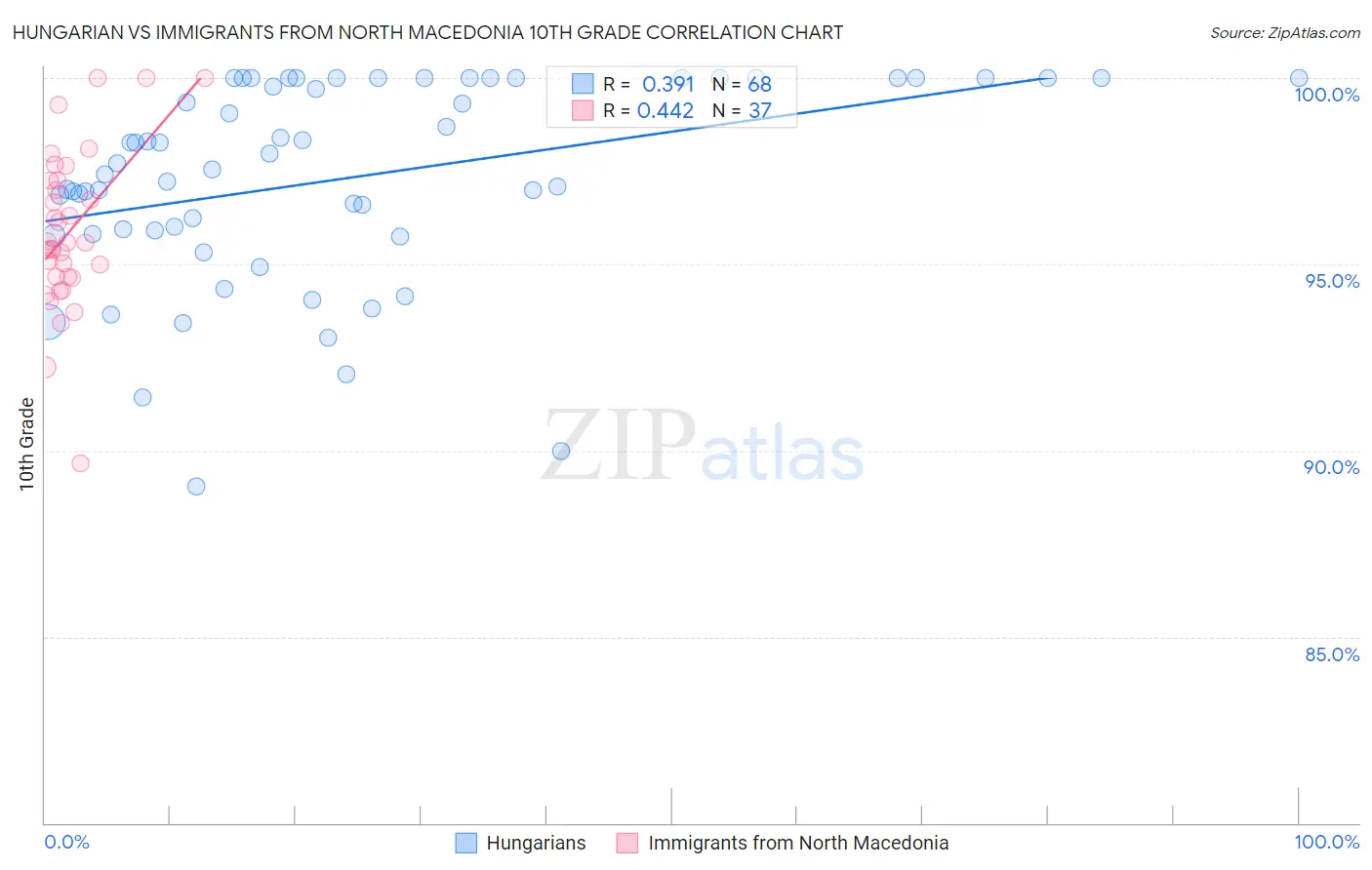 Hungarian vs Immigrants from North Macedonia 10th Grade