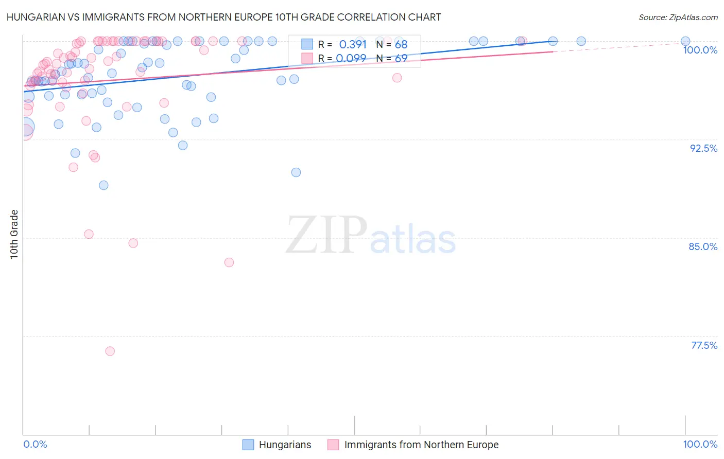 Hungarian vs Immigrants from Northern Europe 10th Grade