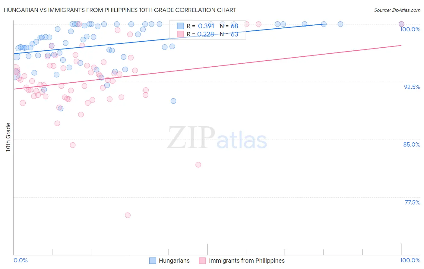 Hungarian vs Immigrants from Philippines 10th Grade