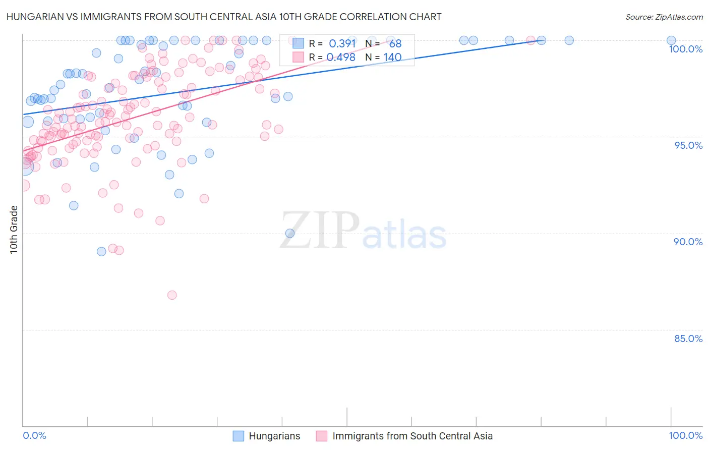 Hungarian vs Immigrants from South Central Asia 10th Grade