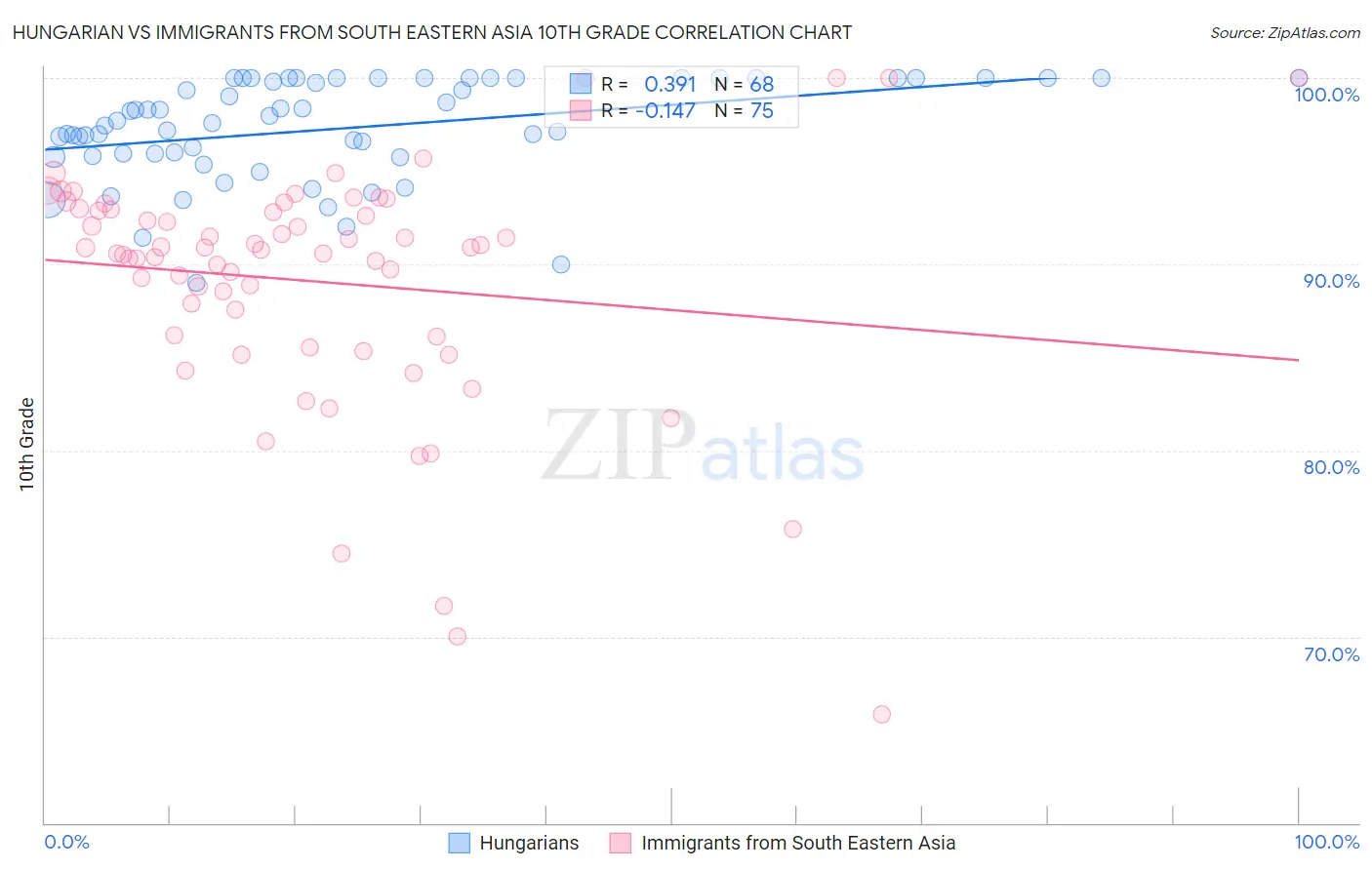 Hungarian vs Immigrants from South Eastern Asia 10th Grade