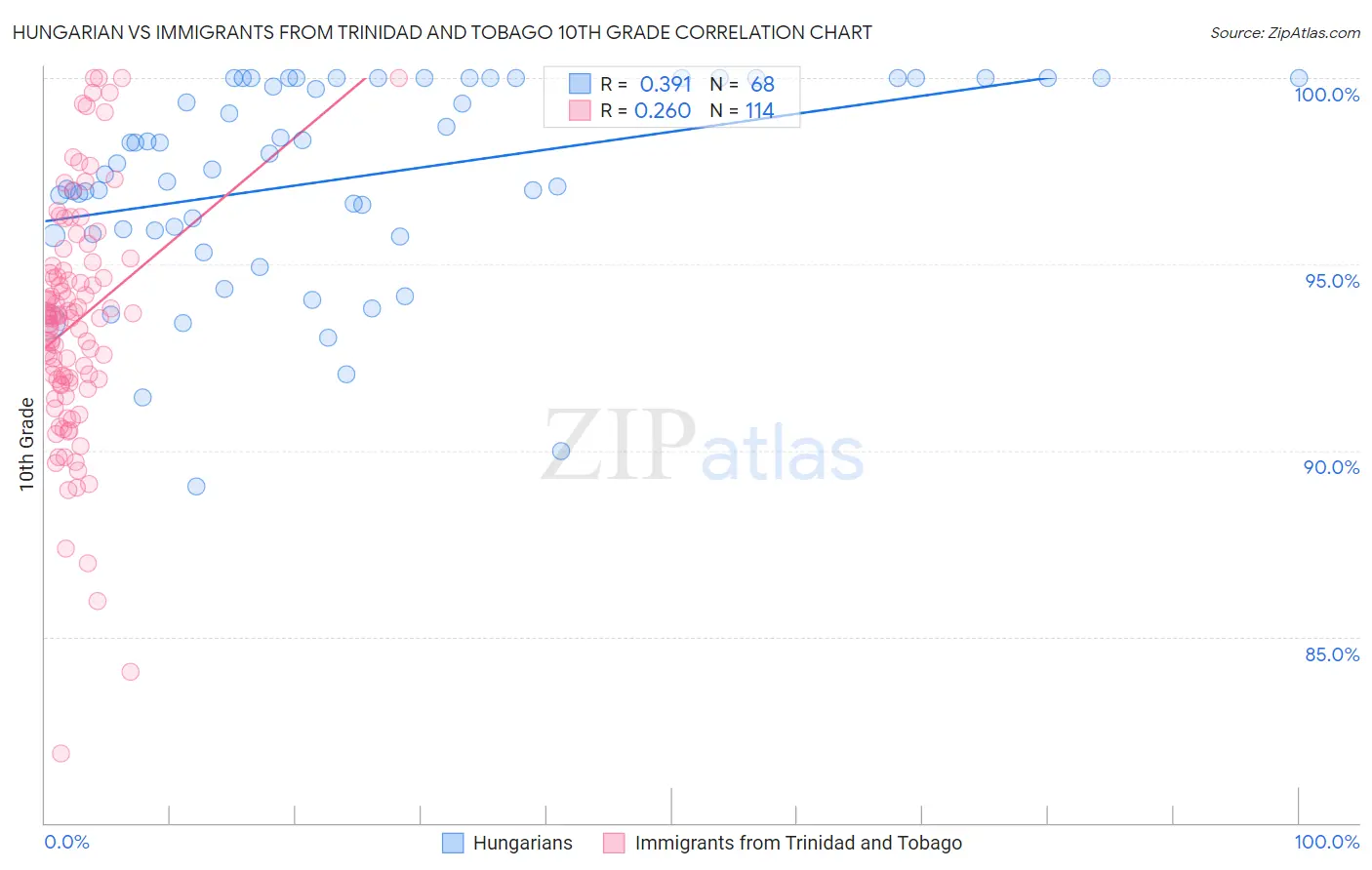 Hungarian vs Immigrants from Trinidad and Tobago 10th Grade