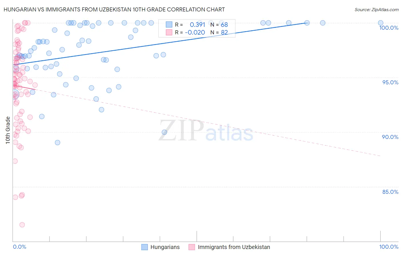Hungarian vs Immigrants from Uzbekistan 10th Grade