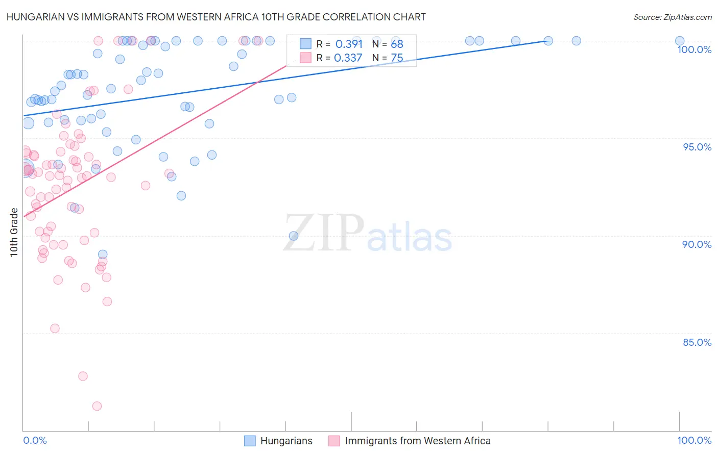 Hungarian vs Immigrants from Western Africa 10th Grade