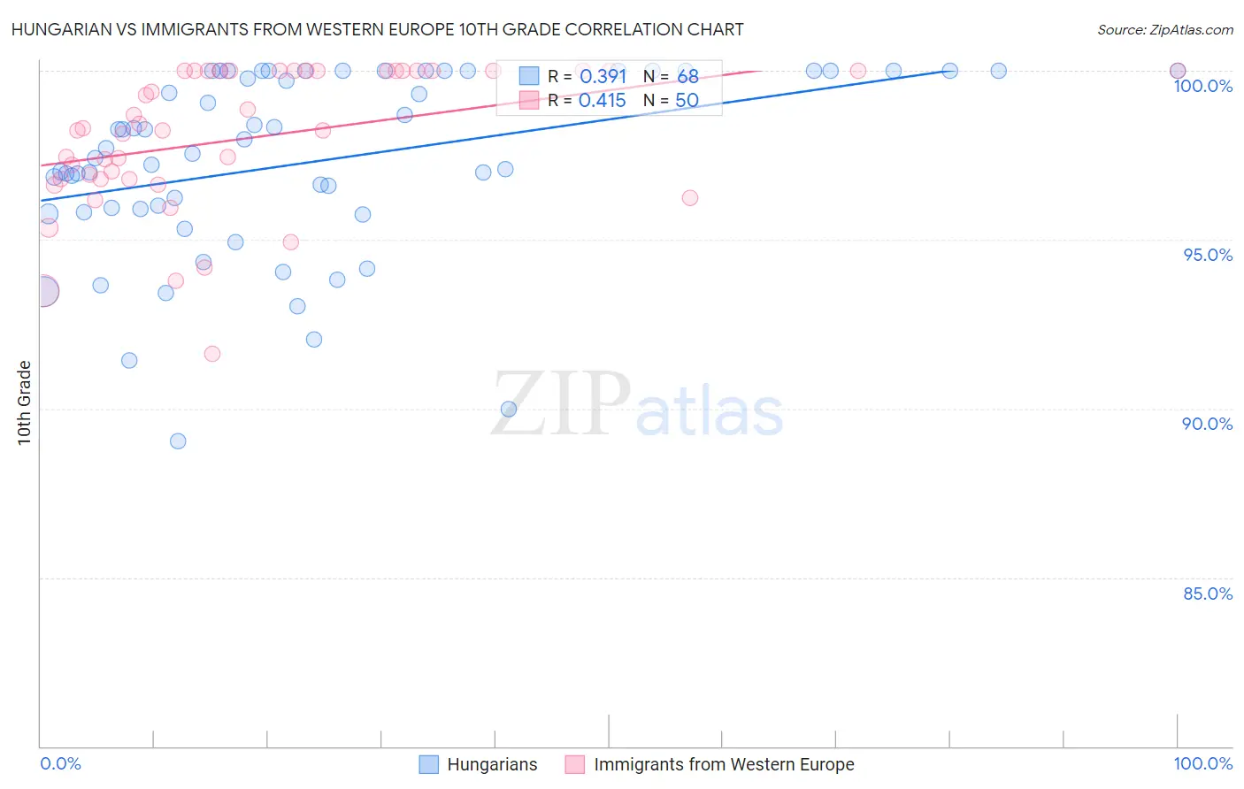 Hungarian vs Immigrants from Western Europe 10th Grade