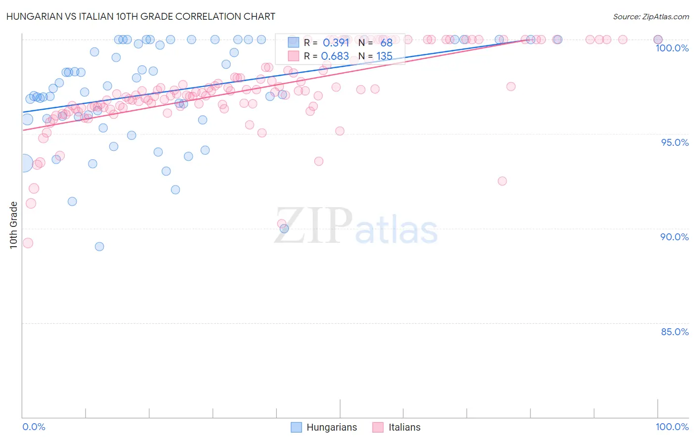 Hungarian vs Italian 10th Grade