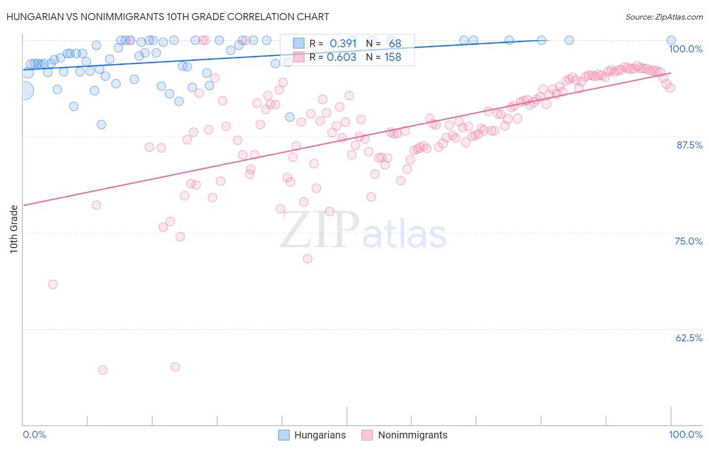 Hungarian vs Nonimmigrants 10th Grade