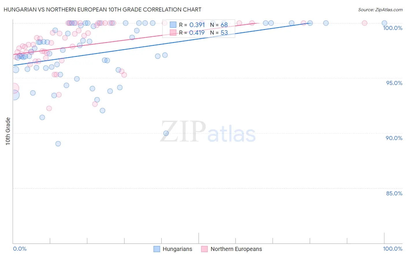 Hungarian vs Northern European 10th Grade