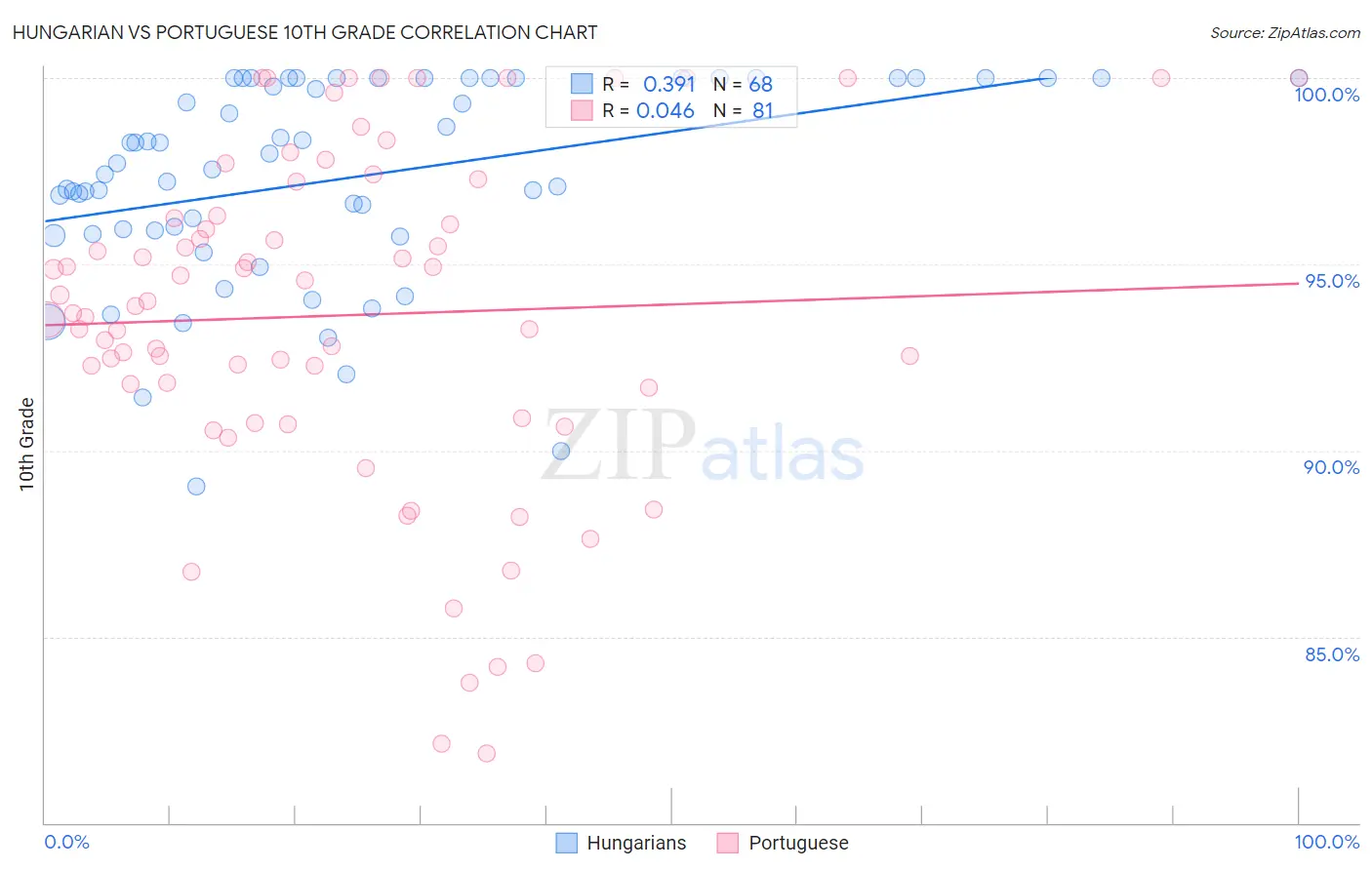 Hungarian vs Portuguese 10th Grade