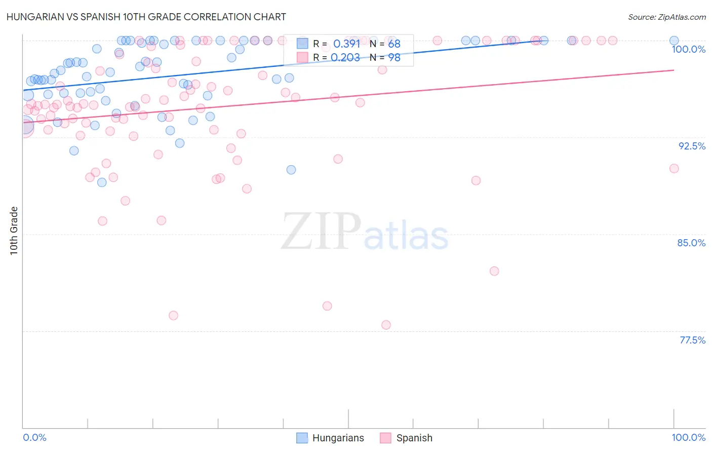Hungarian vs Spanish 10th Grade