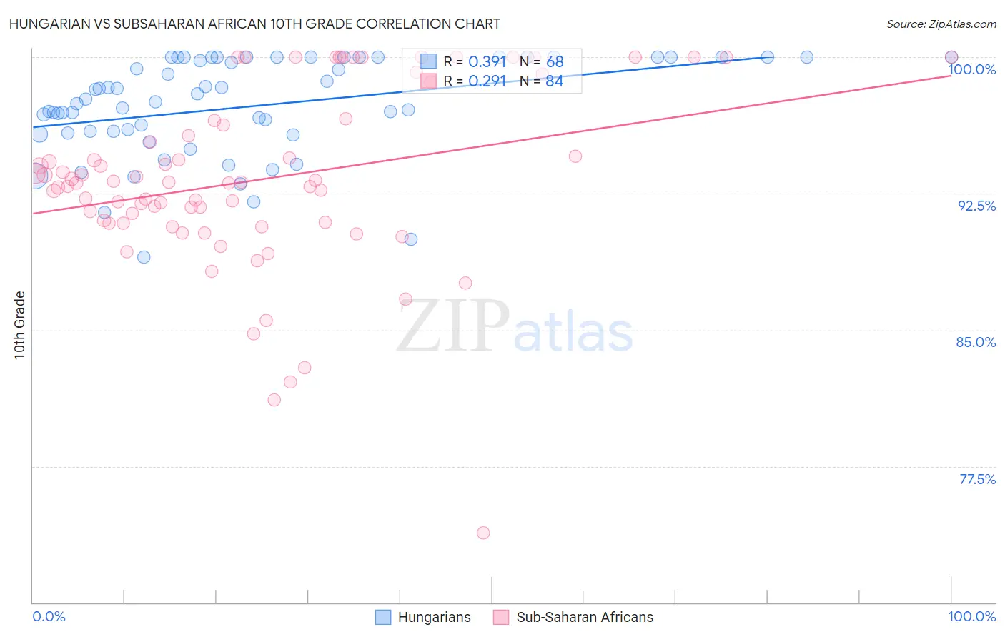Hungarian vs Subsaharan African 10th Grade