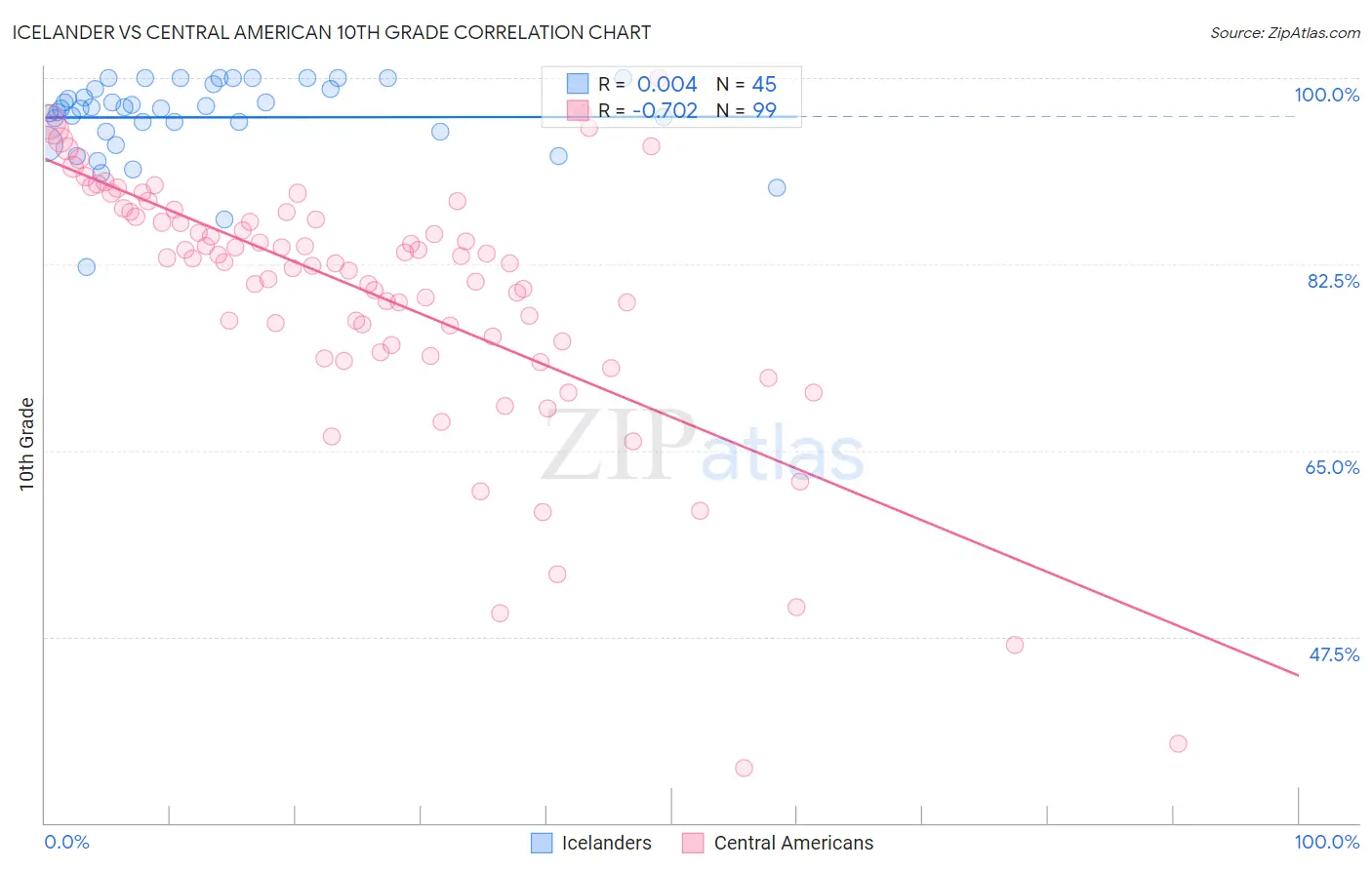 Icelander vs Central American 10th Grade