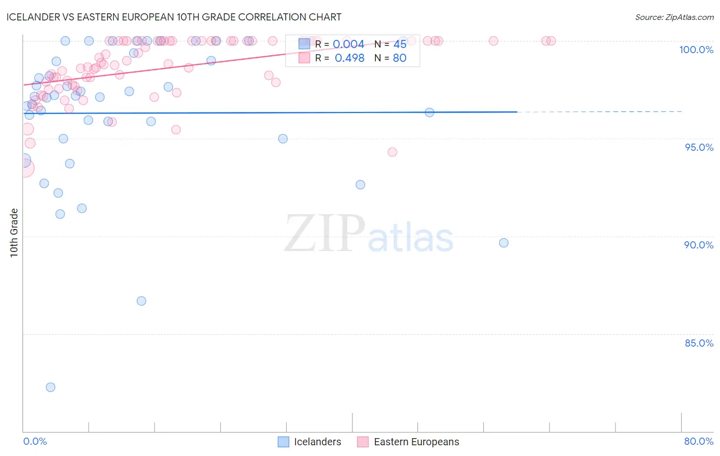 Icelander vs Eastern European 10th Grade
