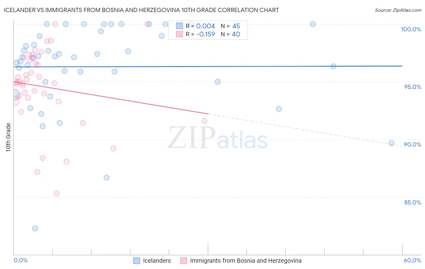 Icelander vs Immigrants from Bosnia and Herzegovina 10th Grade