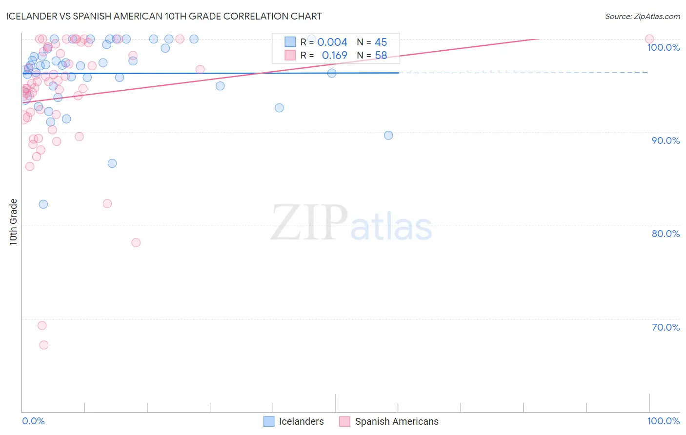 Icelander vs Spanish American 10th Grade