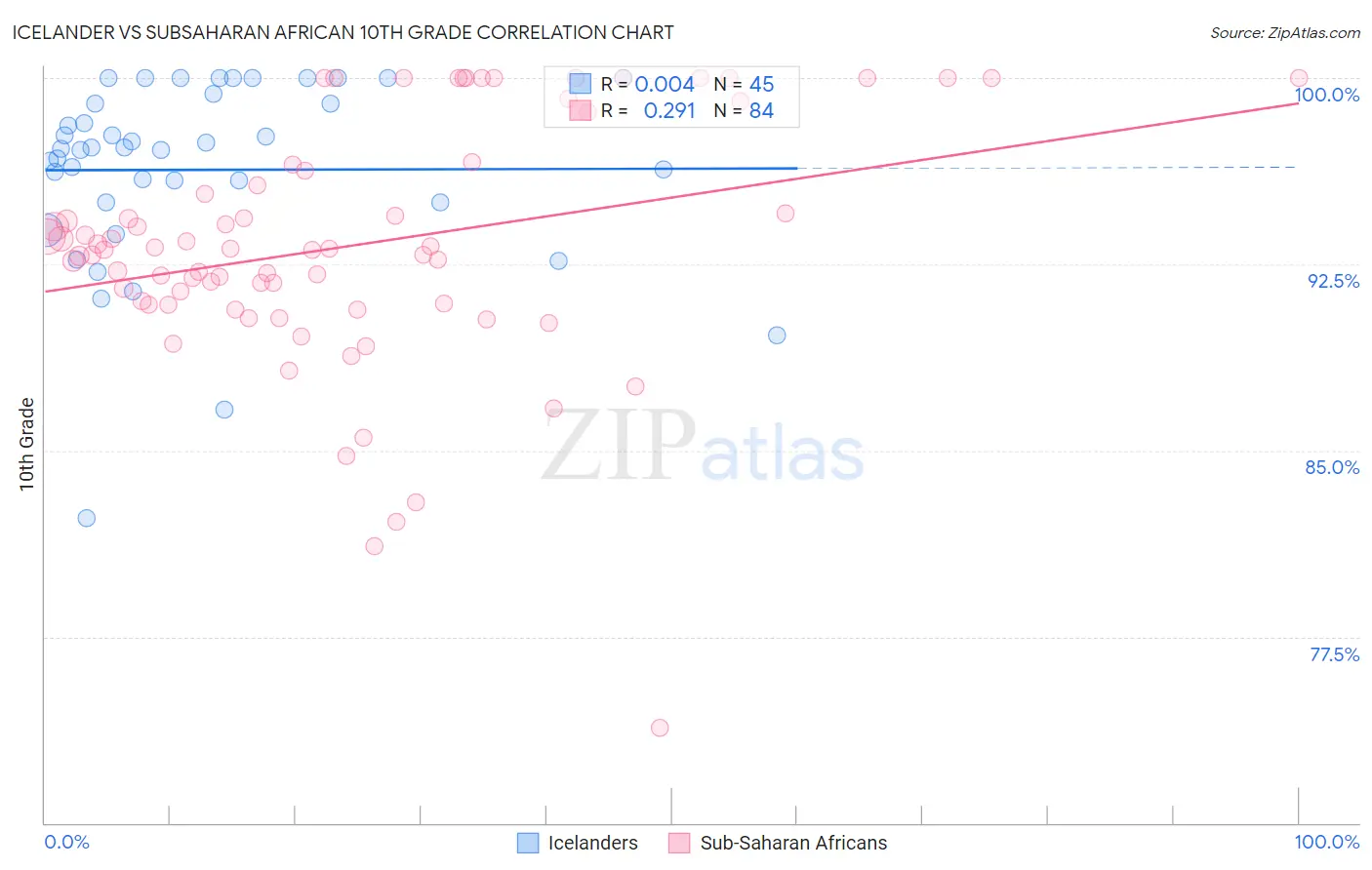 Icelander vs Subsaharan African 10th Grade