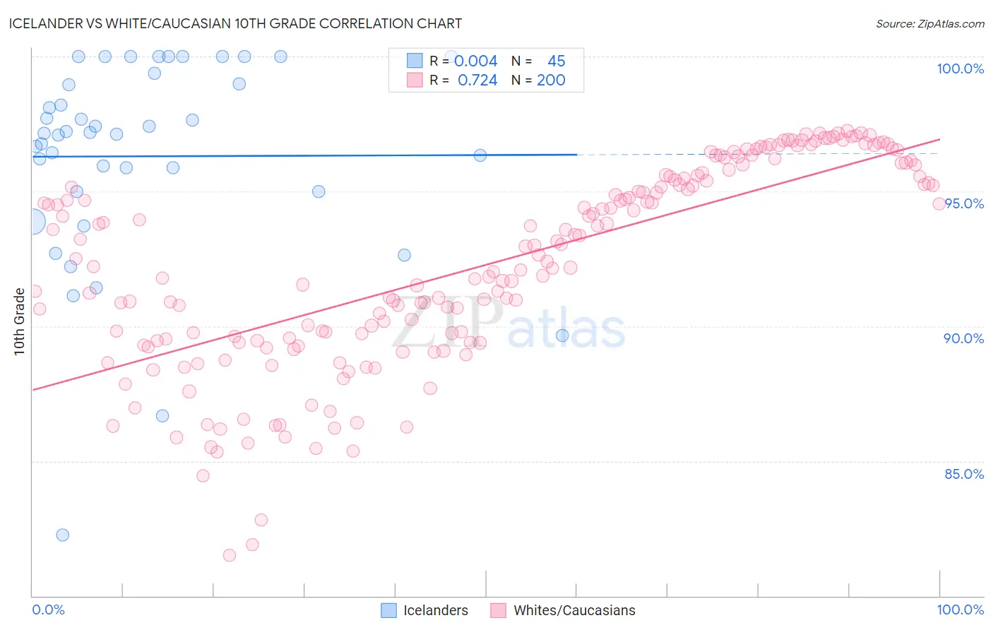 Icelander vs White/Caucasian 10th Grade