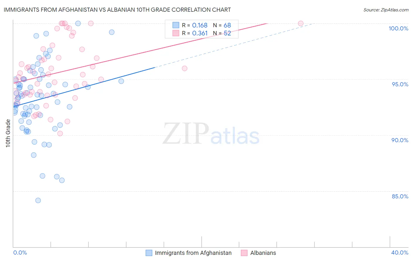 Immigrants from Afghanistan vs Albanian 10th Grade