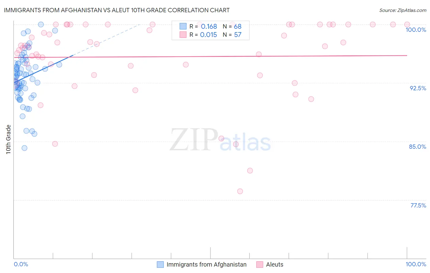 Immigrants from Afghanistan vs Aleut 10th Grade