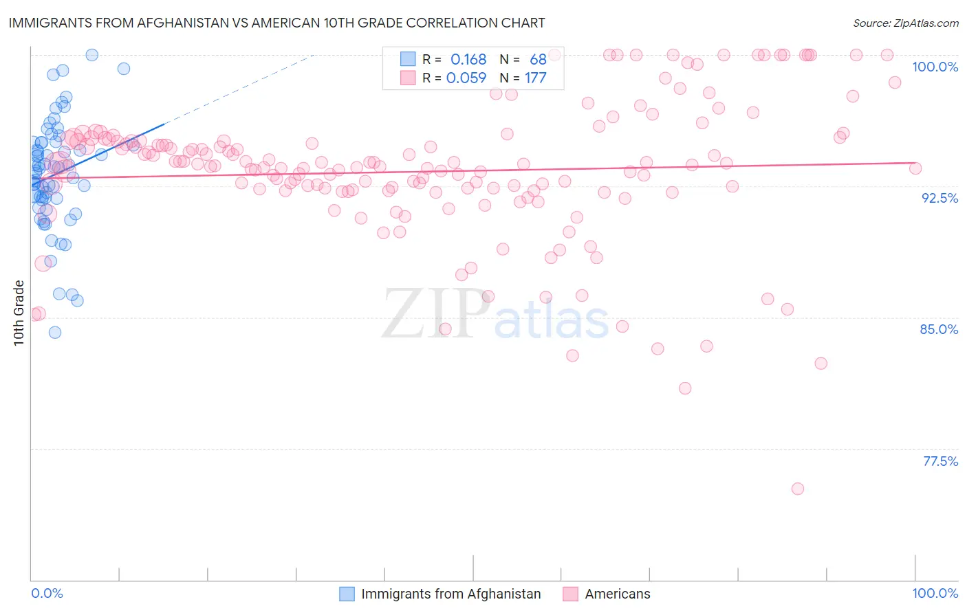 Immigrants from Afghanistan vs American 10th Grade