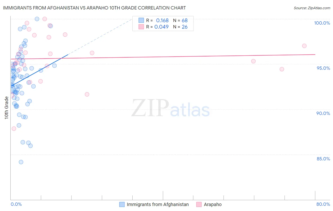 Immigrants from Afghanistan vs Arapaho 10th Grade