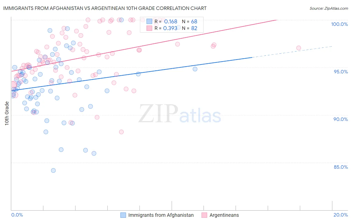 Immigrants from Afghanistan vs Argentinean 10th Grade