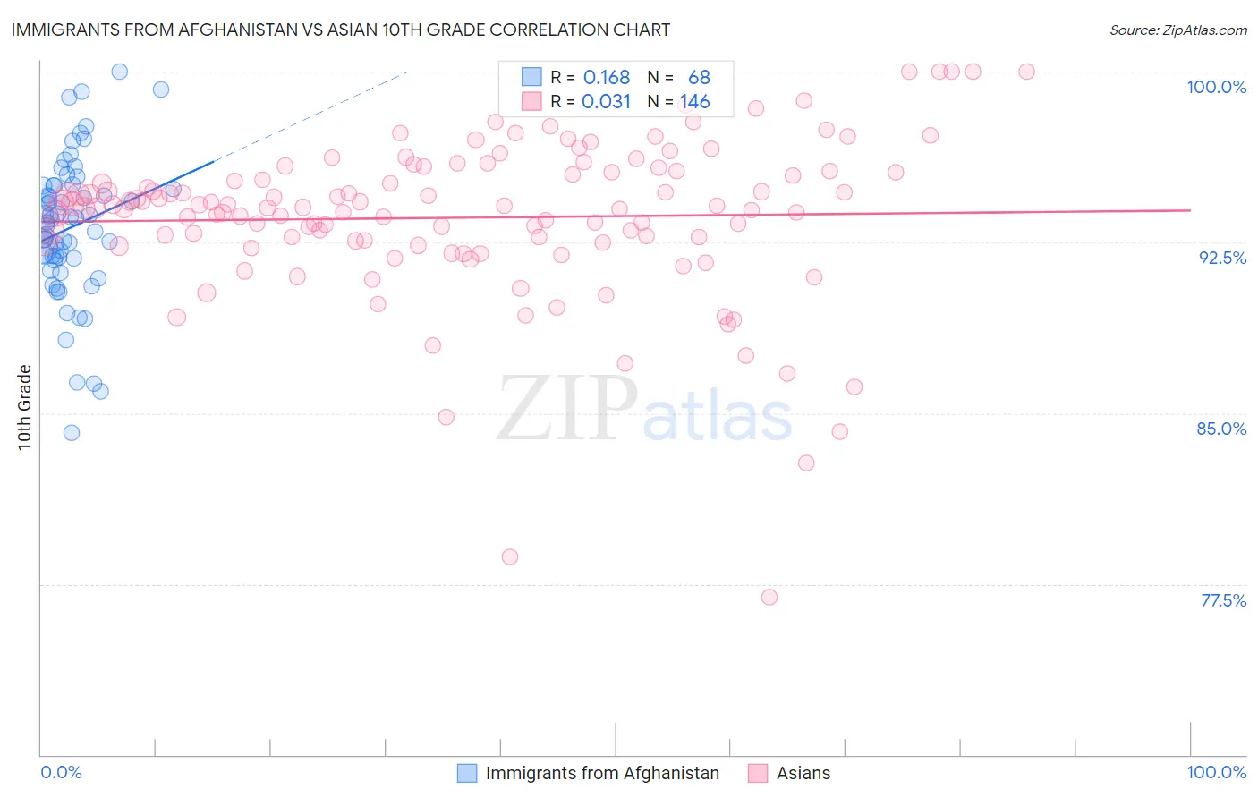 Immigrants from Afghanistan vs Asian 10th Grade