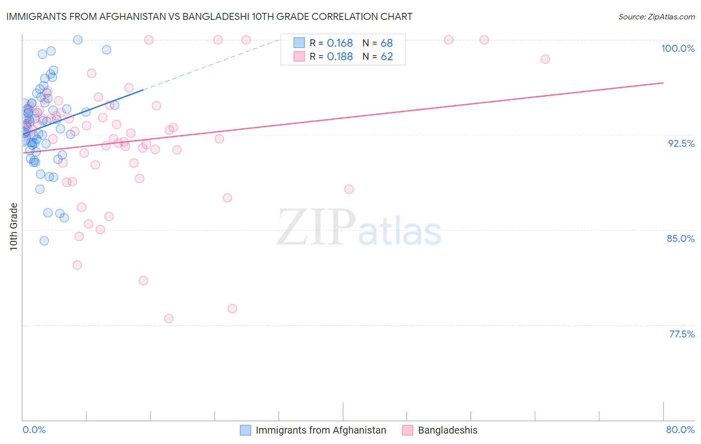 Immigrants from Afghanistan vs Bangladeshi 10th Grade